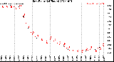 Milwaukee Weather Dew Point<br>(24 Hours)