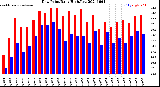 Milwaukee Weather Dew Point<br>Daily High/Low