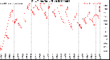 Milwaukee Weather Dew Point<br>Daily High