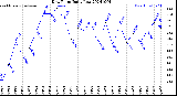 Milwaukee Weather Dew Point<br>Daily Low