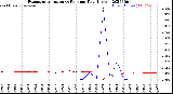 Milwaukee Weather Evapotranspiration<br>vs Rain per Day<br>(Inches)