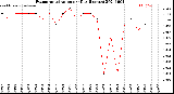 Milwaukee Weather Evapotranspiration<br>per Day (Inches)