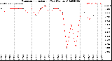 Milwaukee Weather Evapotranspiration<br>per Day (Ozs sq/ft)