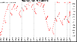 Milwaukee Weather Heat Index<br>Daily High