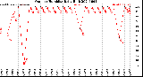 Milwaukee Weather Outdoor Humidity<br>Daily High