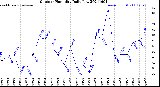 Milwaukee Weather Outdoor Humidity<br>Daily Low