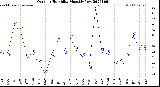 Milwaukee Weather Outdoor Humidity<br>Monthly Low