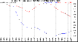 Milwaukee Weather Outdoor Temperature<br>vs Dew Point<br>(24 Hours)