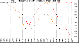 Milwaukee Weather Outdoor Temperature<br>vs Heat Index<br>(24 Hours)