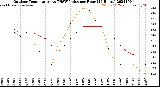 Milwaukee Weather Outdoor Temperature<br>vs THSW Index<br>per Hour<br>(24 Hours)