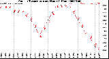 Milwaukee Weather Outdoor Temperature<br>per Hour<br>(24 Hours)