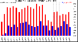 Milwaukee Weather Outdoor Temperature<br>Daily High/Low