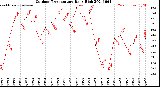 Milwaukee Weather Outdoor Temperature<br>Daily High