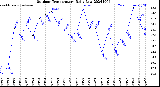 Milwaukee Weather Outdoor Temperature<br>Daily Low