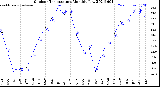 Milwaukee Weather Outdoor Temperature<br>Monthly Low