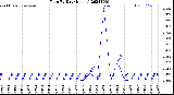 Milwaukee Weather Rain<br>By Day<br>(Inches)