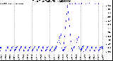 Milwaukee Weather Rain Rate<br>Daily High