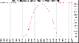 Milwaukee Weather Solar Radiation Average<br>per Hour<br>(24 Hours)