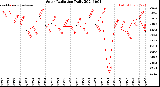 Milwaukee Weather Solar Radiation<br>Daily