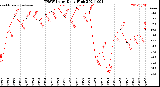 Milwaukee Weather THSW Index<br>Daily High