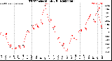 Milwaukee Weather THSW Index<br>Monthly High