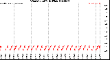 Milwaukee Weather Wind Speed<br>Daily High