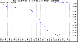 Milwaukee Weather Barometric Pressure<br>per Minute<br>(24 Hours)