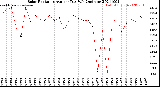 Milwaukee Weather Solar Radiation<br>Avg per Day W/m2/minute