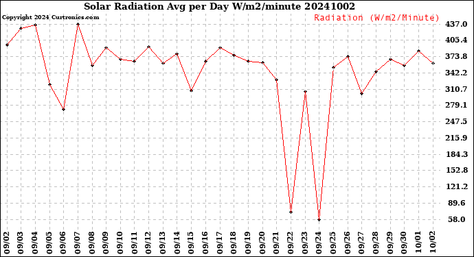 Milwaukee Weather Solar Radiation<br>Avg per Day W/m2/minute