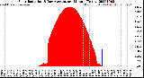 Milwaukee Weather Solar Radiation<br>& Day Average<br>per Minute<br>(Today)