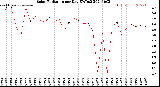 Milwaukee Weather Solar Radiation<br>per Day KW/m2