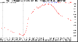 Milwaukee Weather Outdoor Temperature<br>vs Wind Chill<br>per Minute<br>(24 Hours)