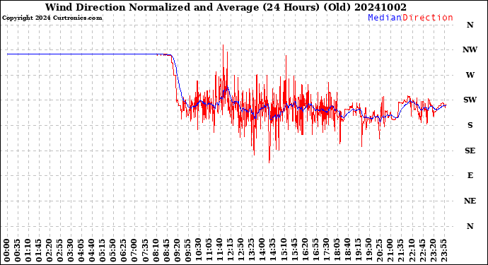 Milwaukee Weather Wind Direction<br>Normalized and Average<br>(24 Hours) (Old)