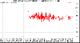 Milwaukee Weather Wind Direction<br>Normalized<br>(24 Hours) (Old)