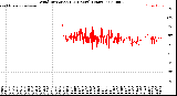 Milwaukee Weather Wind Direction<br>(24 Hours) (Raw)