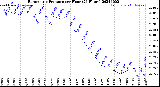 Milwaukee Weather Barometric Pressure<br>per Hour<br>(24 Hours)