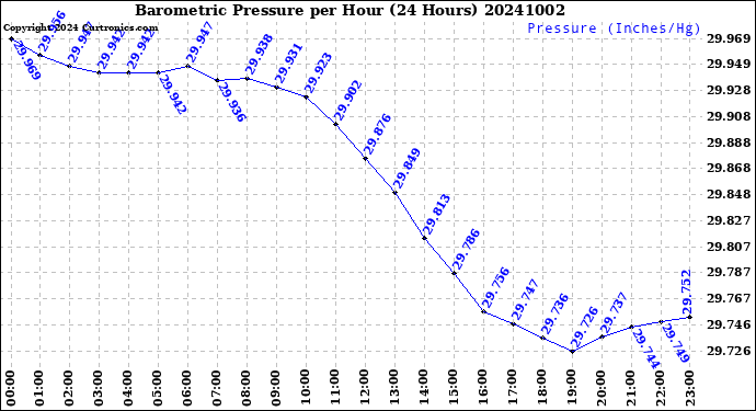 Milwaukee Weather Barometric Pressure<br>per Hour<br>(24 Hours)