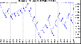 Milwaukee Weather Barometric Pressure<br>Daily High