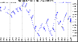 Milwaukee Weather Barometric Pressure<br>Daily Low