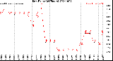 Milwaukee Weather Dew Point<br>(24 Hours)