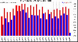 Milwaukee Weather Dew Point<br>Daily High/Low