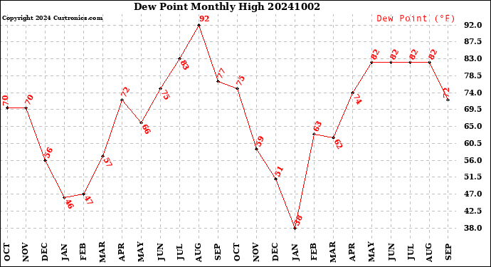 Milwaukee Weather Dew Point<br>Monthly High