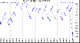 Milwaukee Weather Dew Point<br>Daily Low