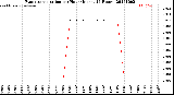 Milwaukee Weather Evapotranspiration<br>per Hour<br>(Inches 24 Hours)