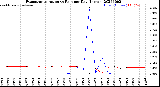 Milwaukee Weather Evapotranspiration<br>vs Rain per Day<br>(Inches)