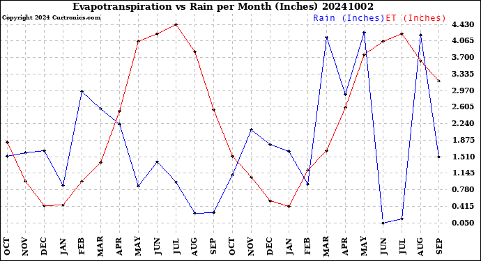 Milwaukee Weather Evapotranspiration<br>vs Rain per Month<br>(Inches)