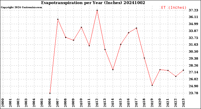 Milwaukee Weather Evapotranspiration<br>per Year (Inches)