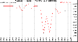 Milwaukee Weather Evapotranspiration<br>per Day (Ozs sq/ft)