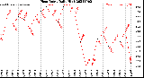 Milwaukee Weather Heat Index<br>Daily High