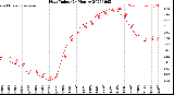 Milwaukee Weather Heat Index<br>(24 Hours)